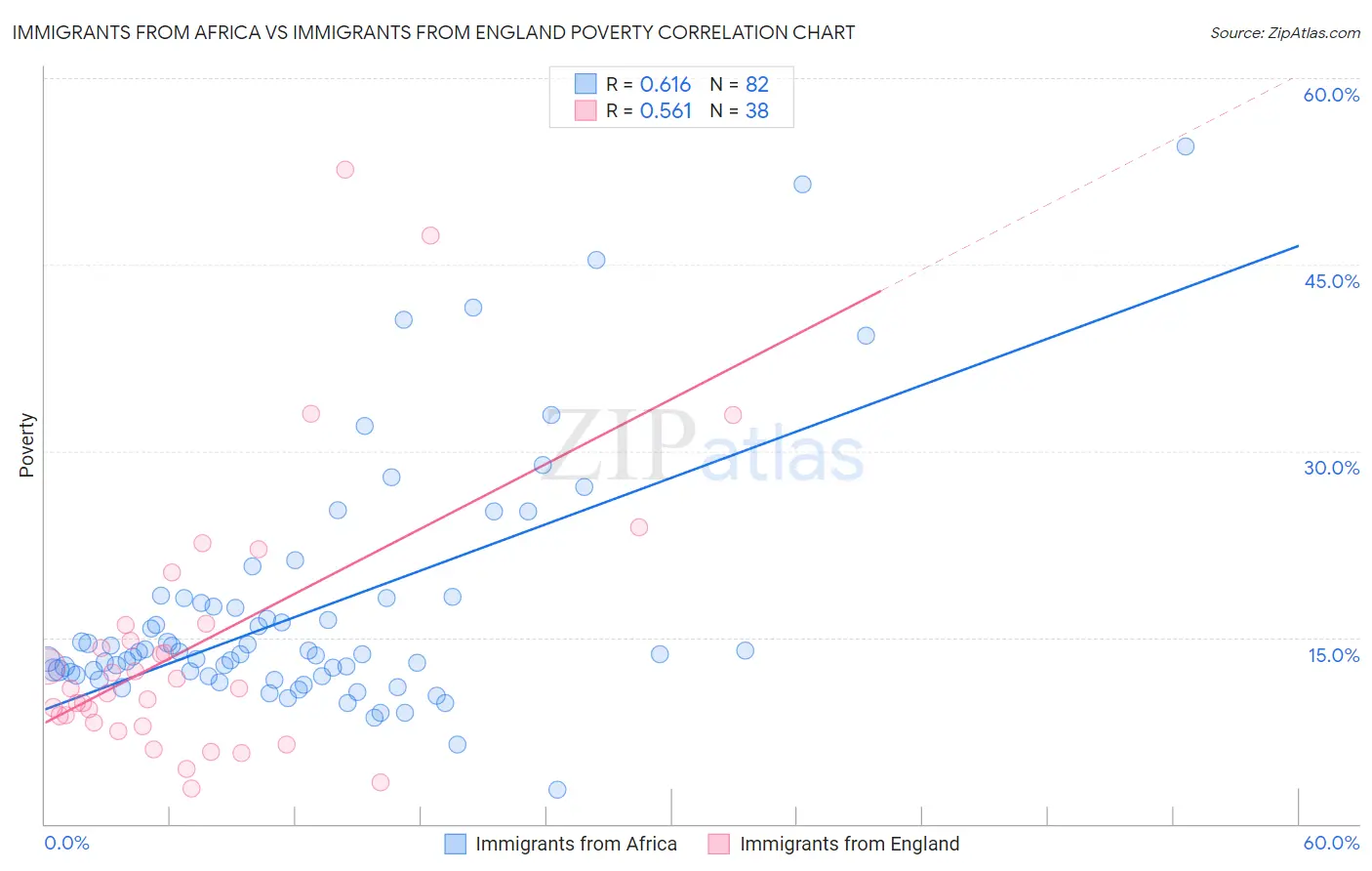 Immigrants from Africa vs Immigrants from England Poverty