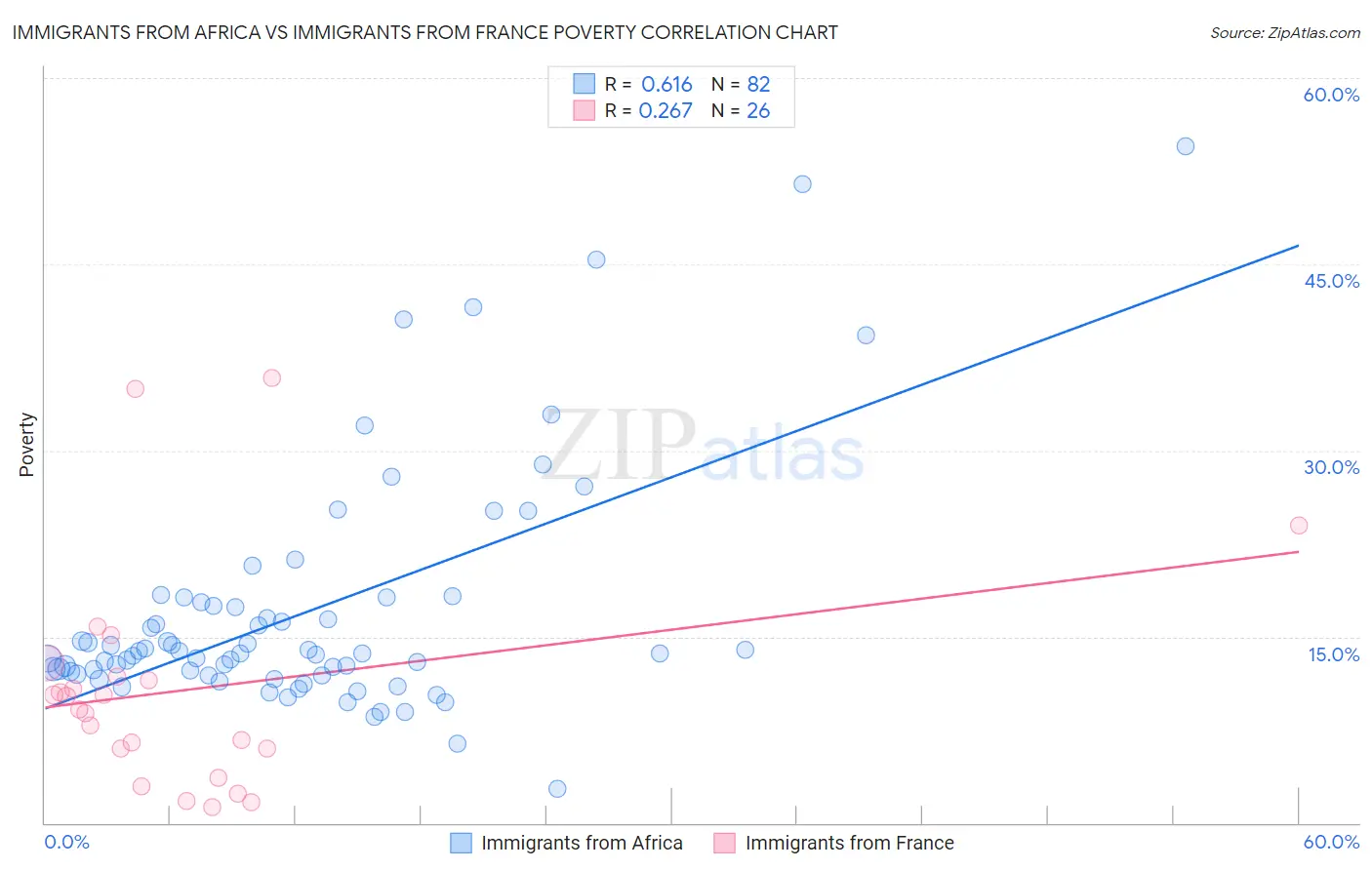 Immigrants from Africa vs Immigrants from France Poverty