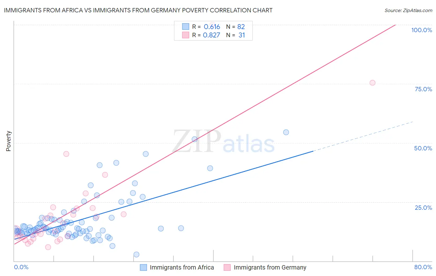 Immigrants from Africa vs Immigrants from Germany Poverty