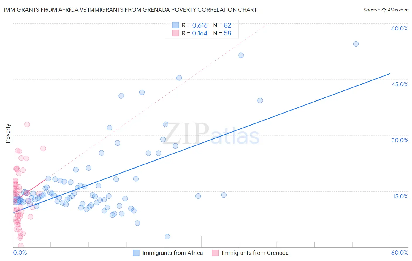 Immigrants from Africa vs Immigrants from Grenada Poverty