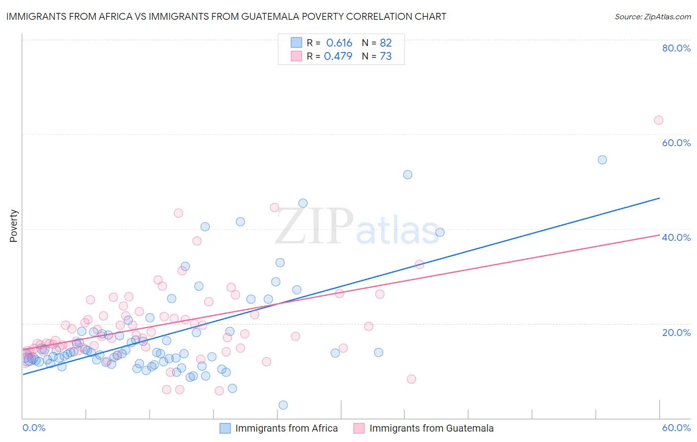 Immigrants from Africa vs Immigrants from Guatemala Poverty