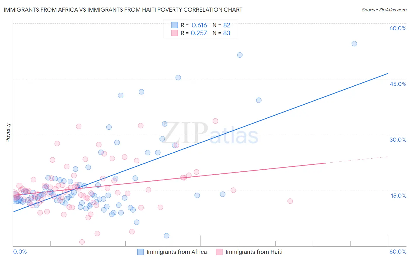 Immigrants from Africa vs Immigrants from Haiti Poverty