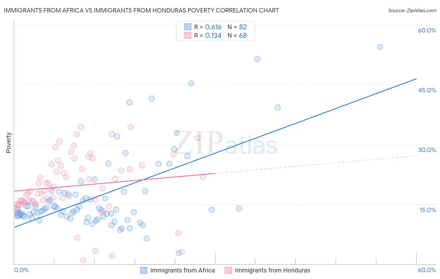 Immigrants from Africa vs Immigrants from Honduras Poverty