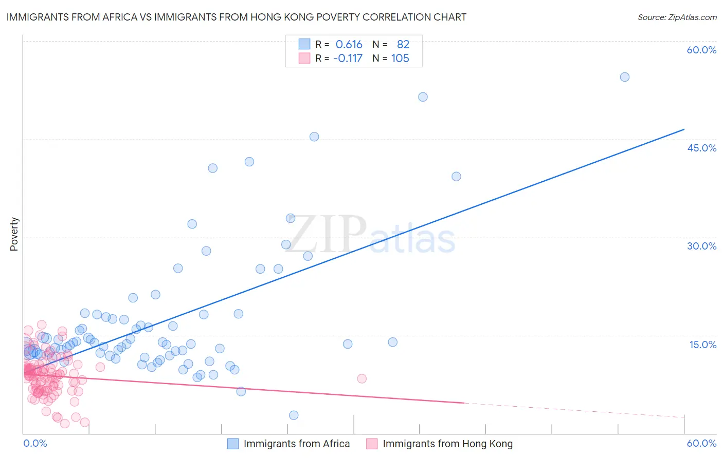 Immigrants from Africa vs Immigrants from Hong Kong Poverty