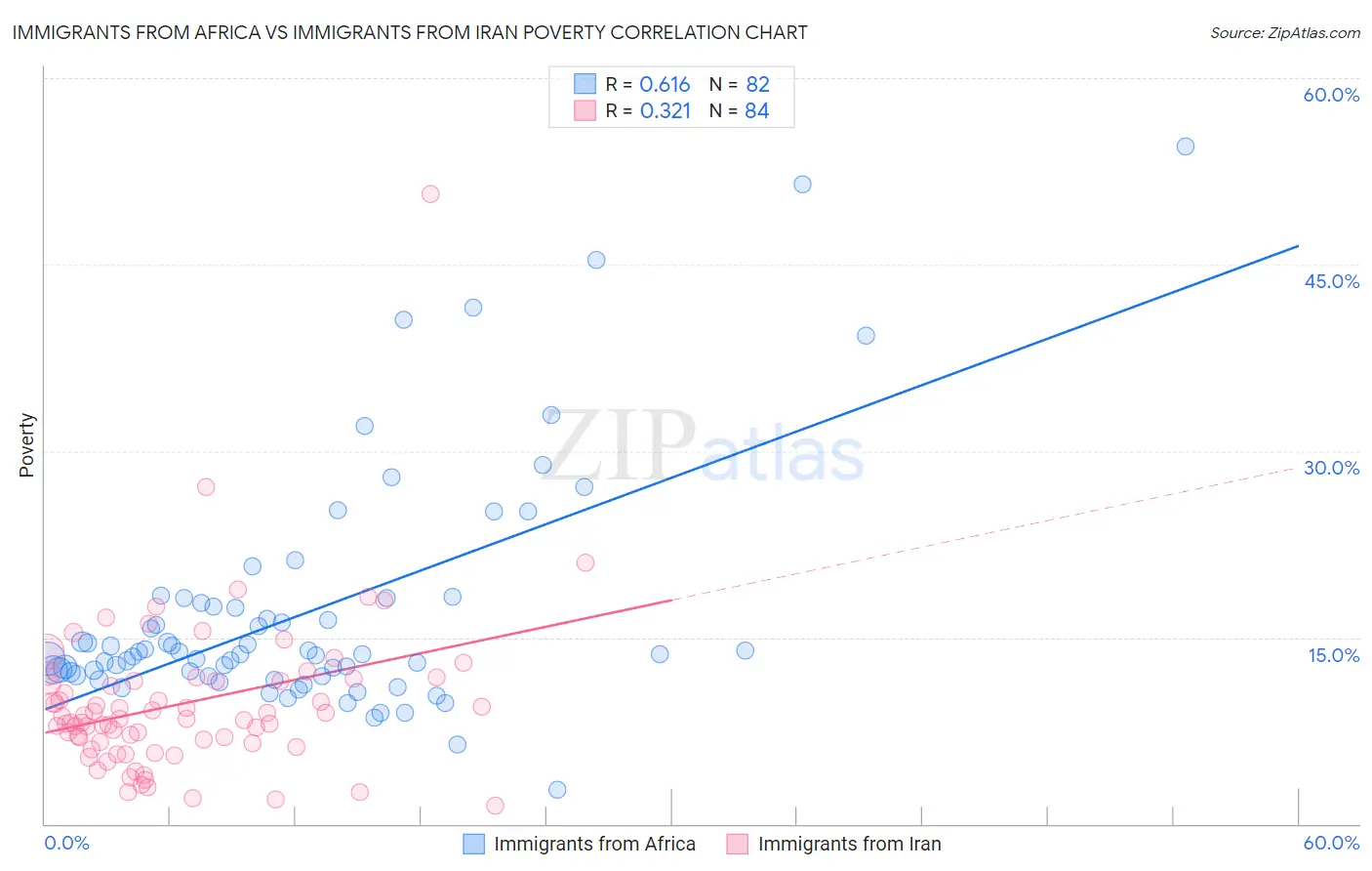 Immigrants from Africa vs Immigrants from Iran Poverty