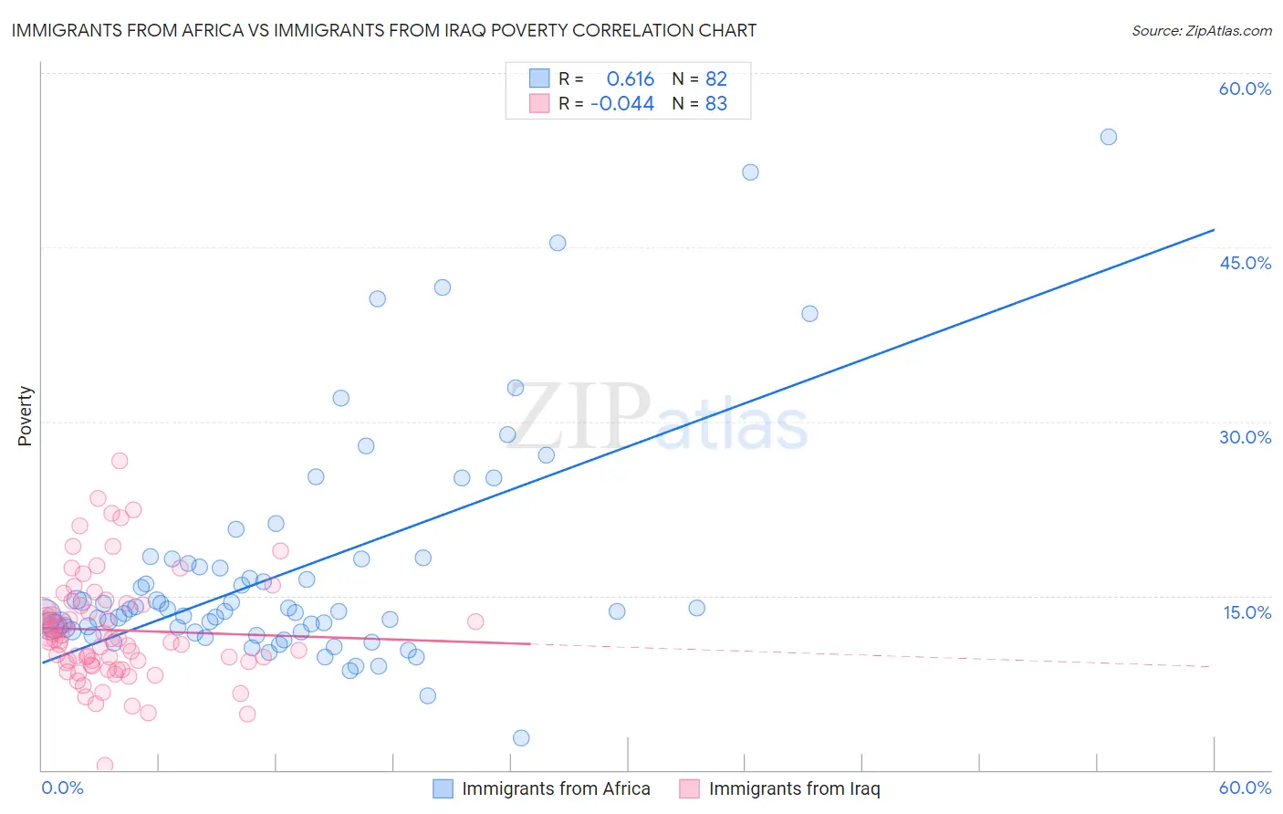 Immigrants from Africa vs Immigrants from Iraq Poverty