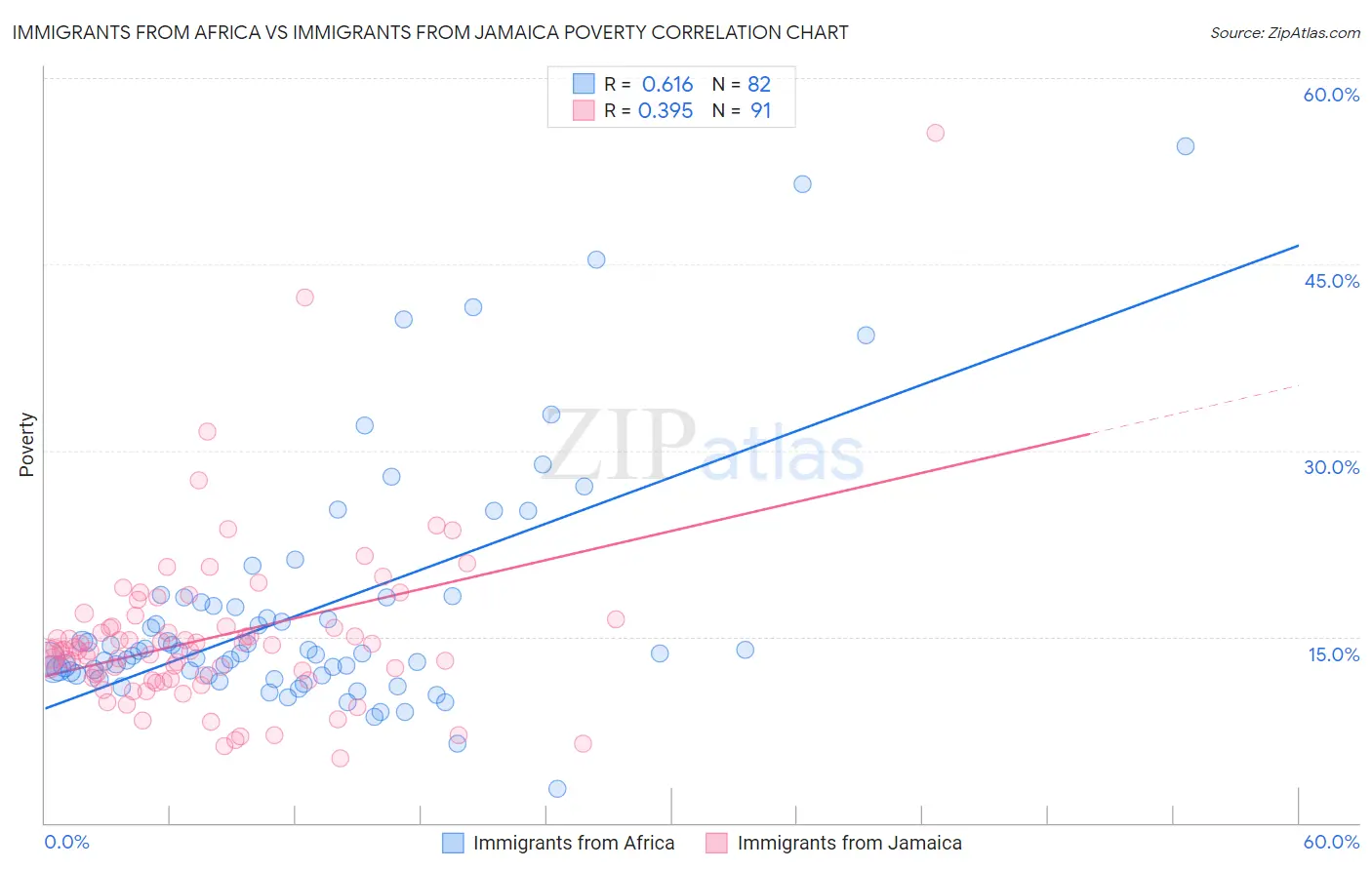 Immigrants from Africa vs Immigrants from Jamaica Poverty