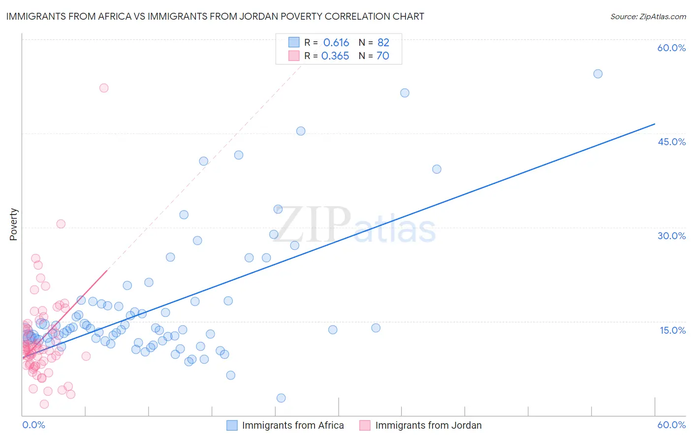 Immigrants from Africa vs Immigrants from Jordan Poverty