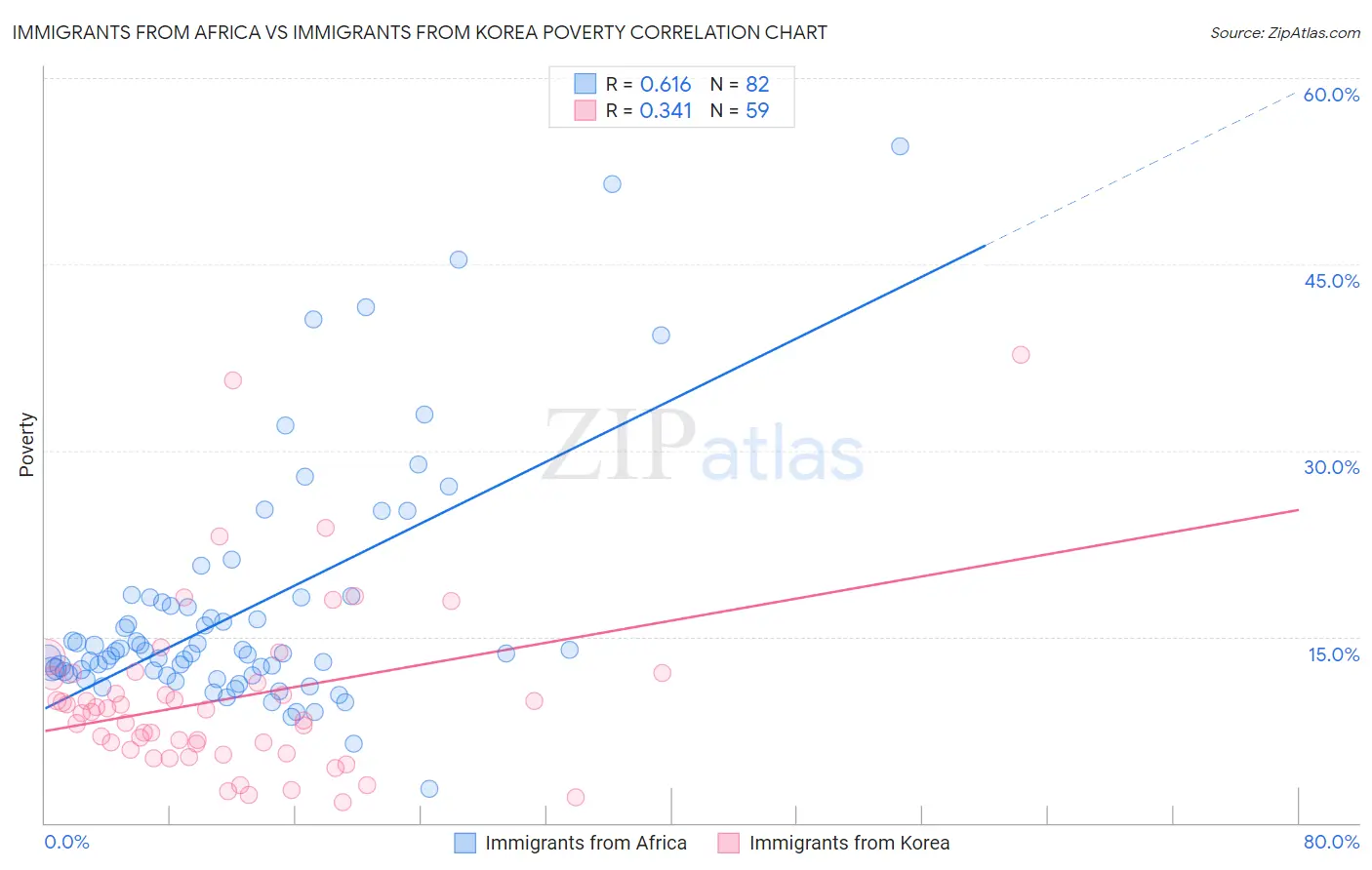 Immigrants from Africa vs Immigrants from Korea Poverty