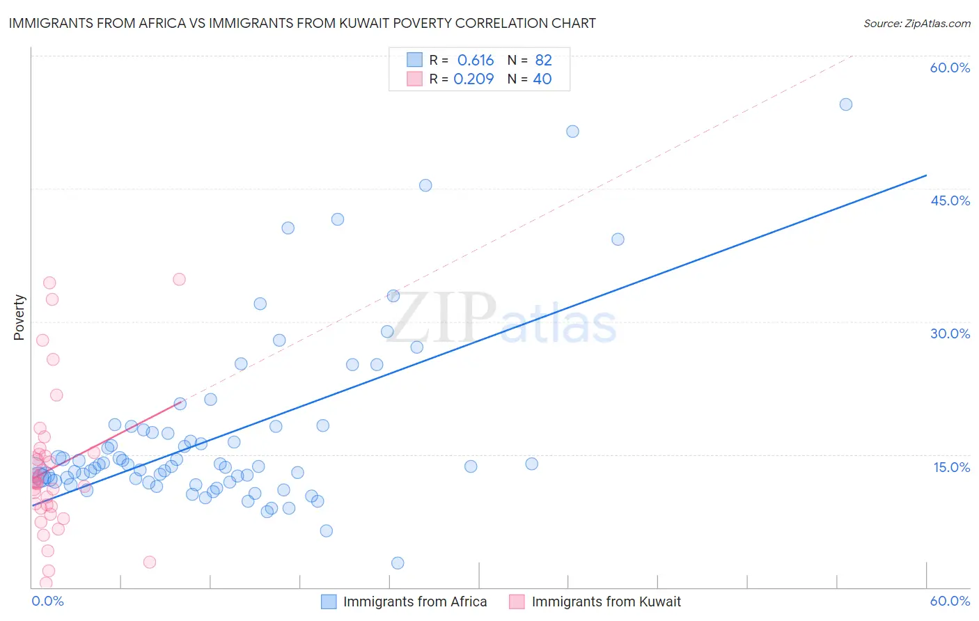 Immigrants from Africa vs Immigrants from Kuwait Poverty