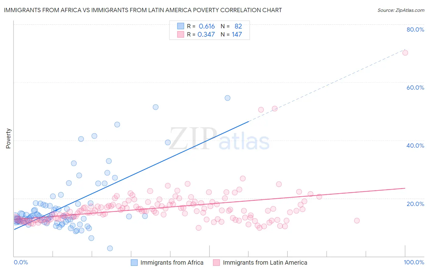 Immigrants from Africa vs Immigrants from Latin America Poverty