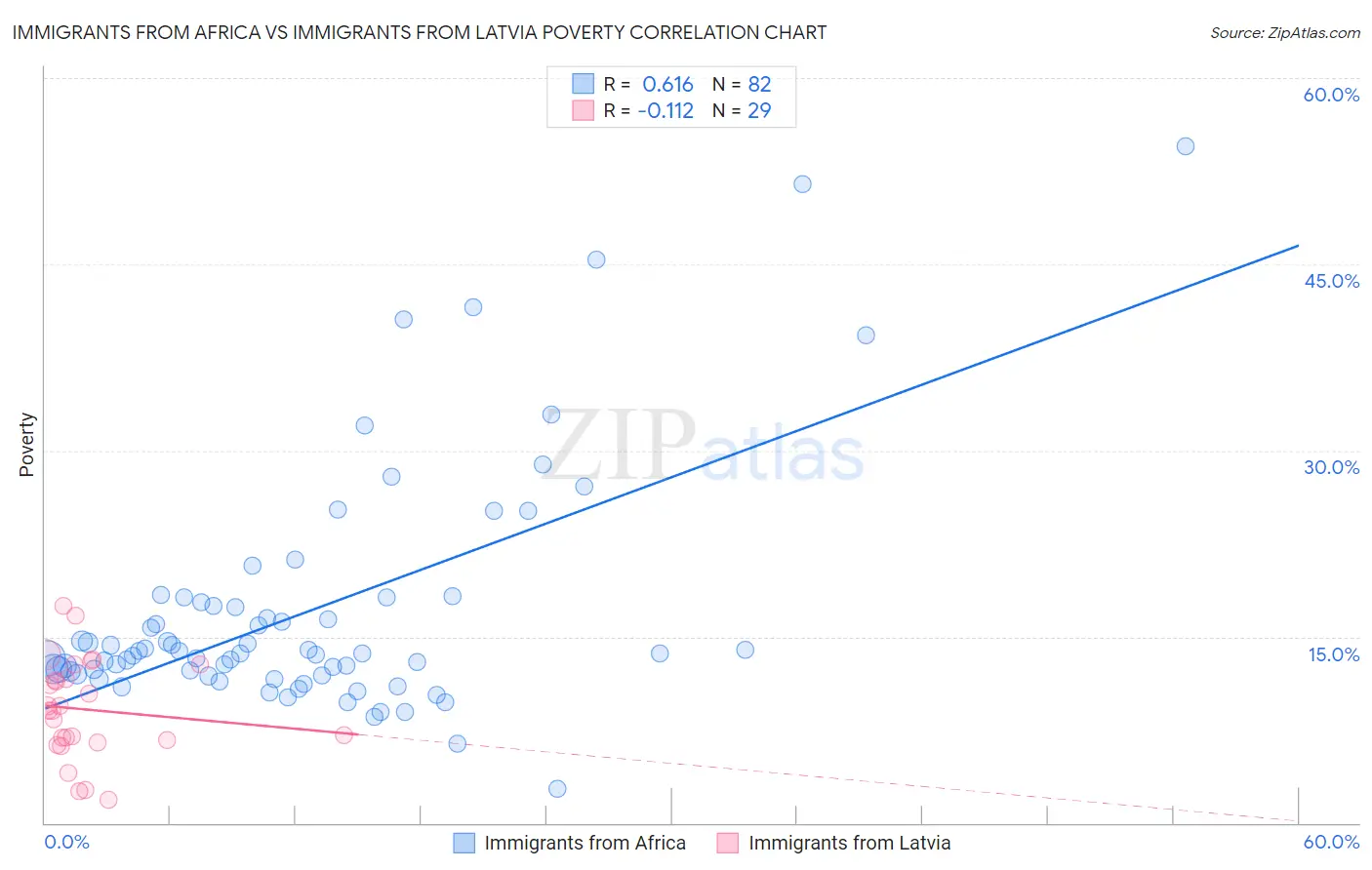 Immigrants from Africa vs Immigrants from Latvia Poverty