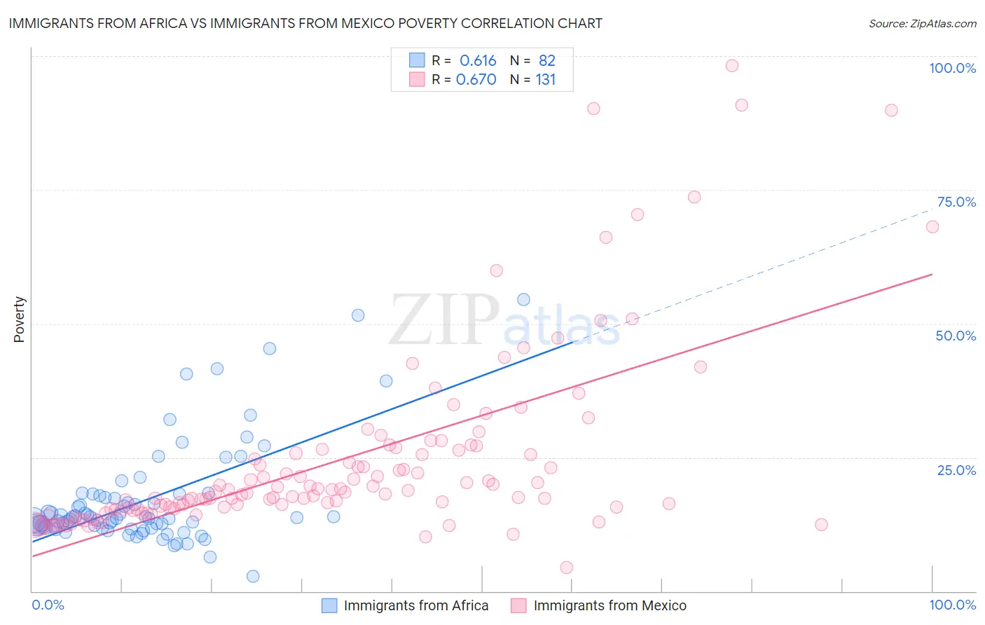 Immigrants from Africa vs Immigrants from Mexico Poverty