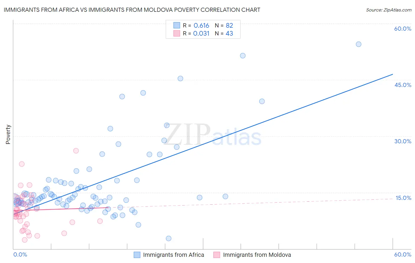 Immigrants from Africa vs Immigrants from Moldova Poverty