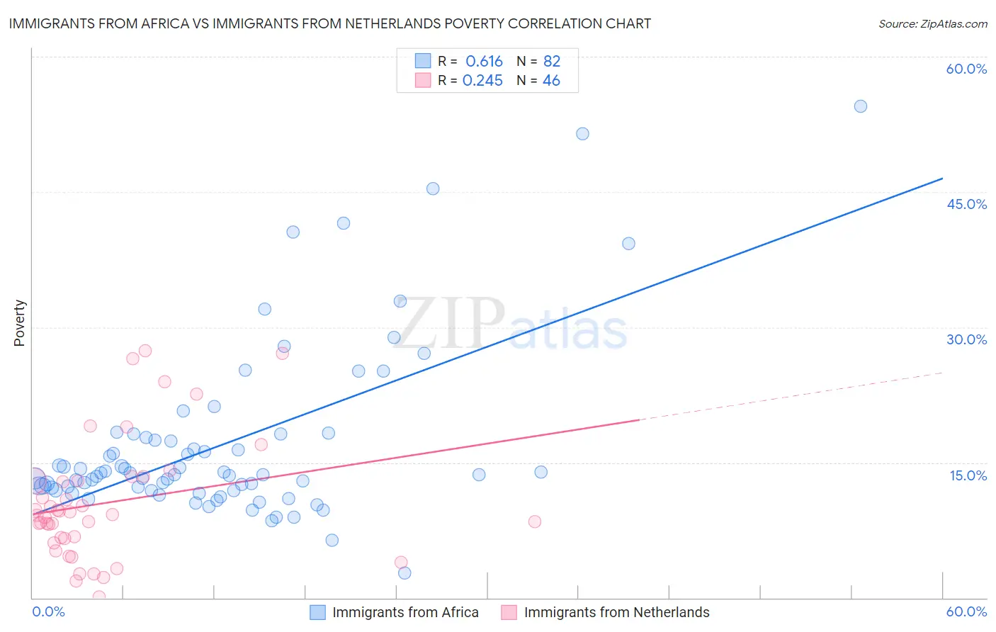 Immigrants from Africa vs Immigrants from Netherlands Poverty