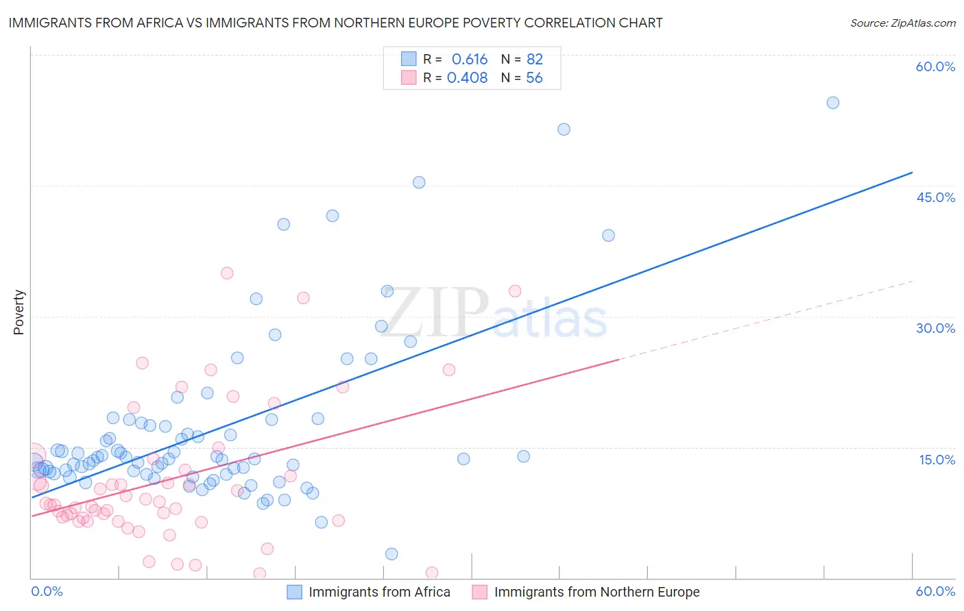 Immigrants from Africa vs Immigrants from Northern Europe Poverty