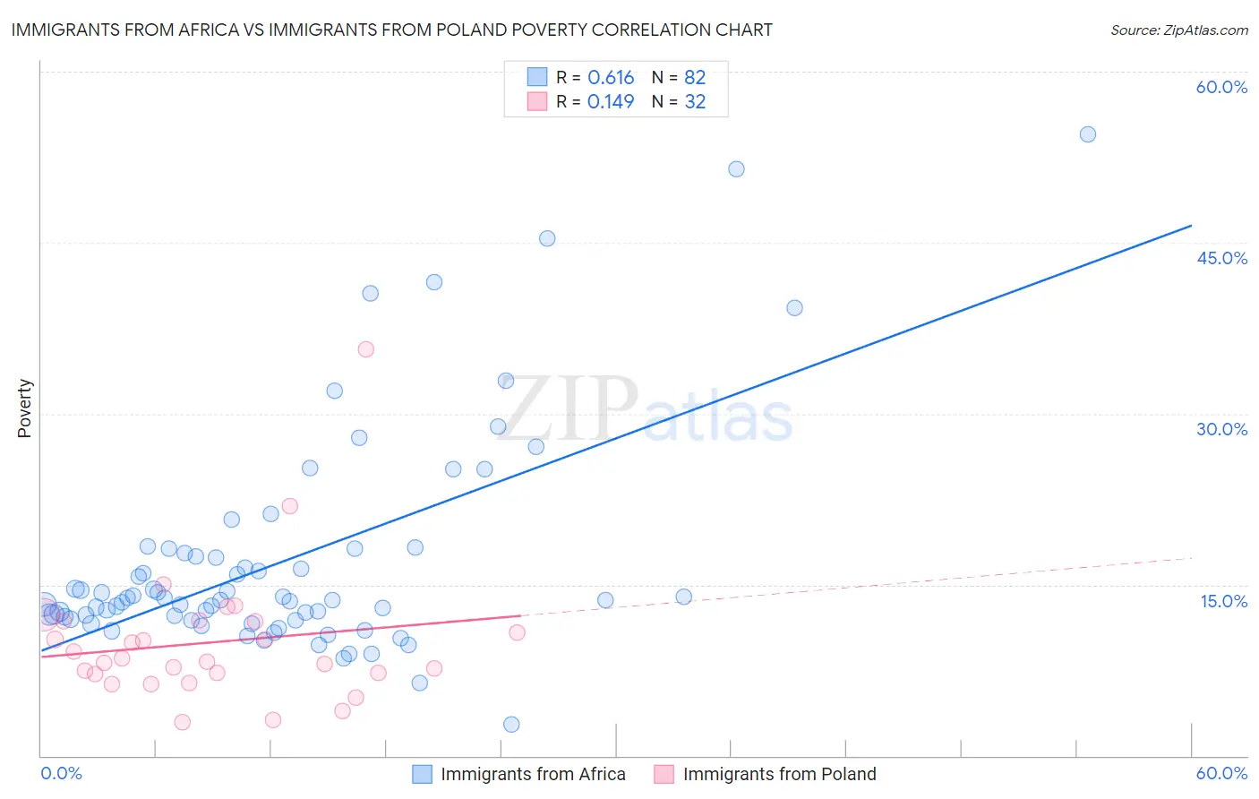 Immigrants from Africa vs Immigrants from Poland Poverty