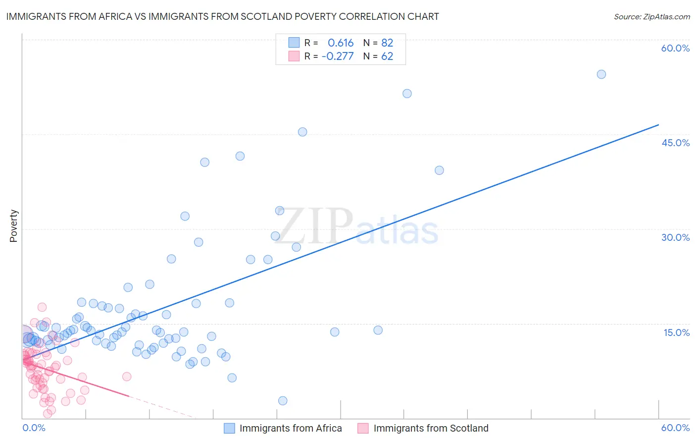 Immigrants from Africa vs Immigrants from Scotland Poverty