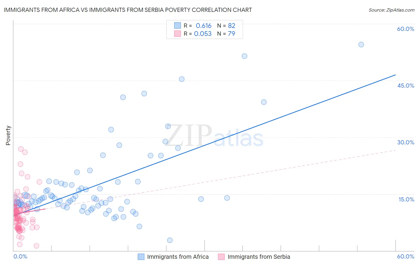 Immigrants from Africa vs Immigrants from Serbia Poverty