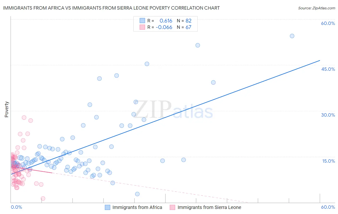 Immigrants from Africa vs Immigrants from Sierra Leone Poverty