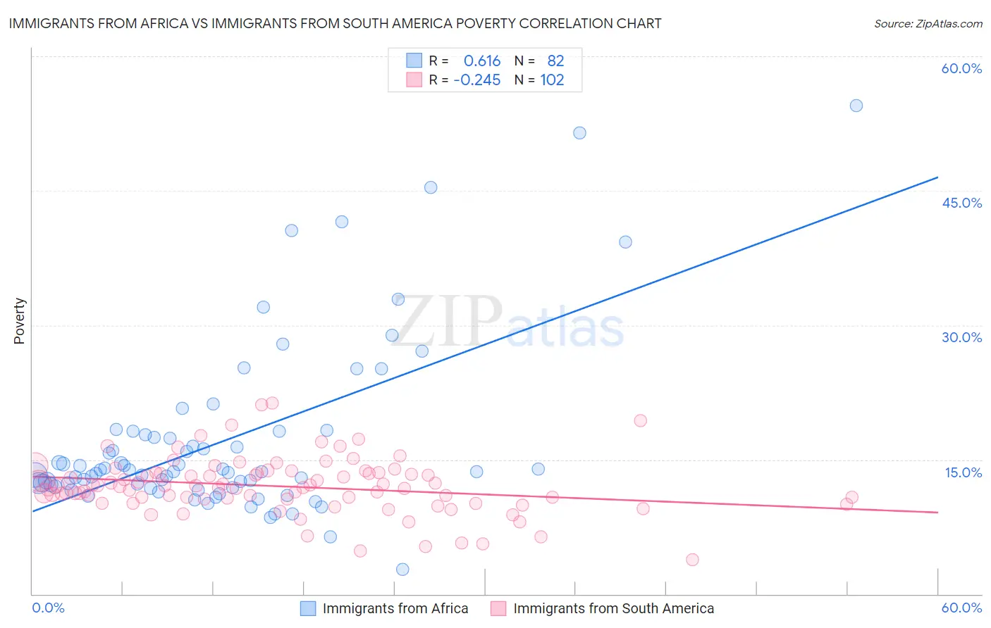 Immigrants from Africa vs Immigrants from South America Poverty