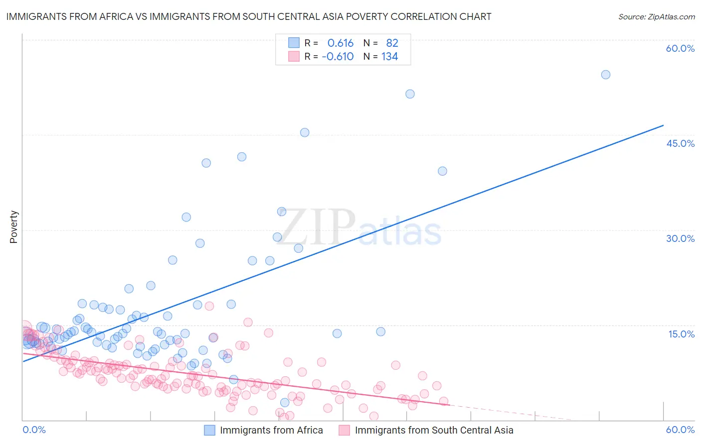 Immigrants from Africa vs Immigrants from South Central Asia Poverty