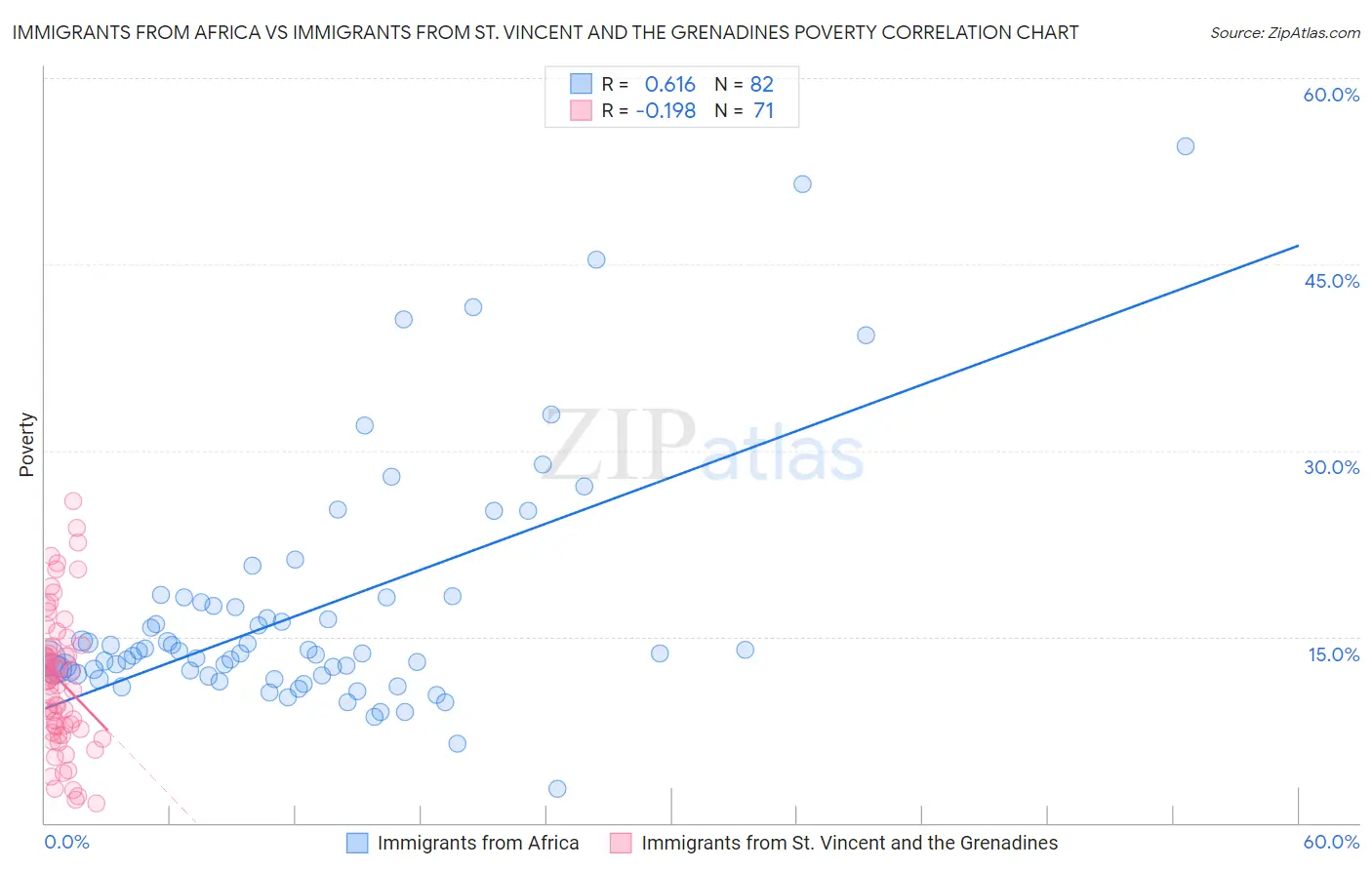 Immigrants from Africa vs Immigrants from St. Vincent and the Grenadines Poverty