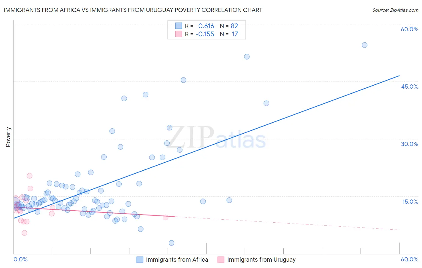 Immigrants from Africa vs Immigrants from Uruguay Poverty