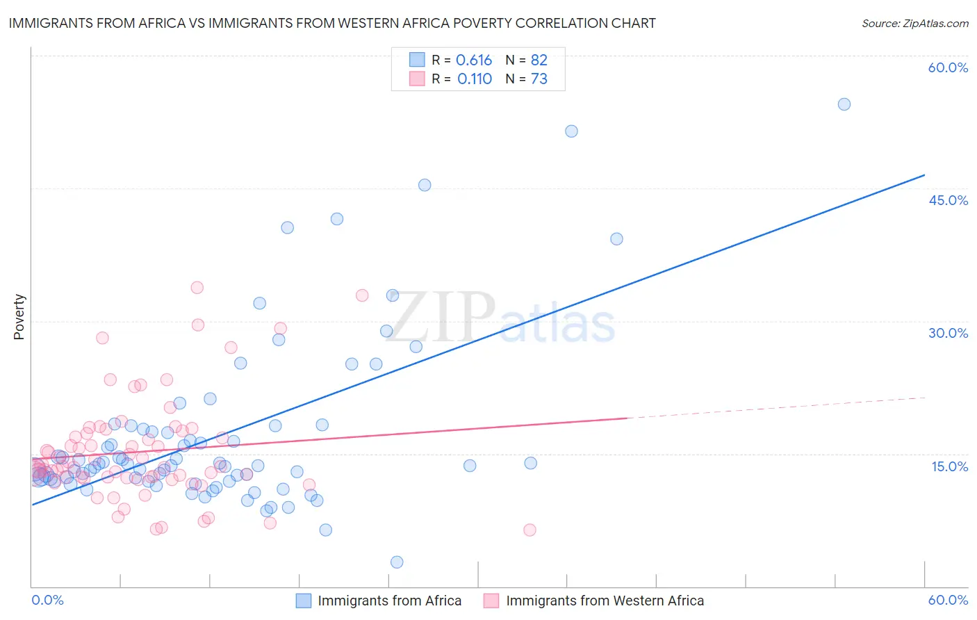 Immigrants from Africa vs Immigrants from Western Africa Poverty