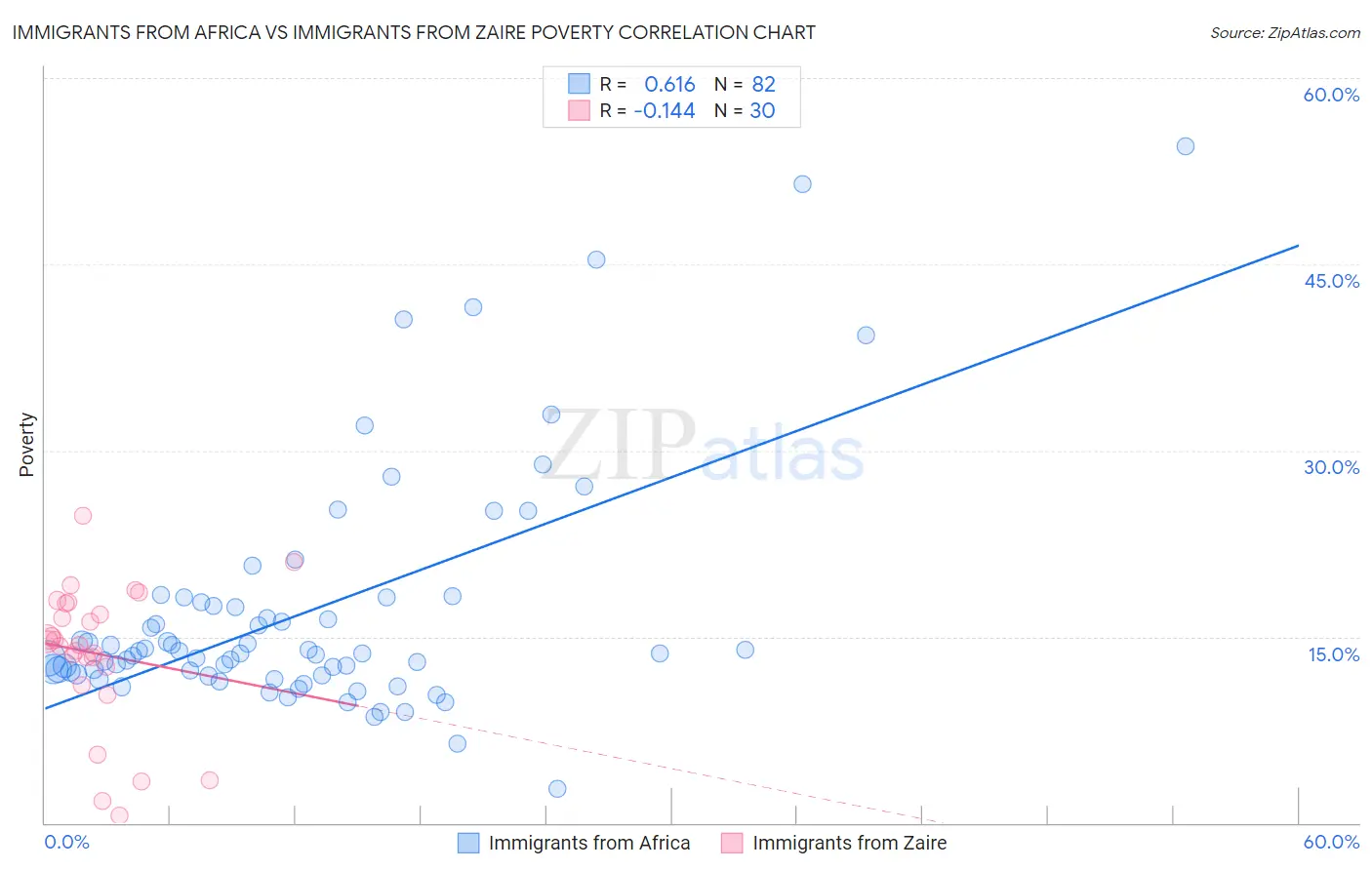 Immigrants from Africa vs Immigrants from Zaire Poverty