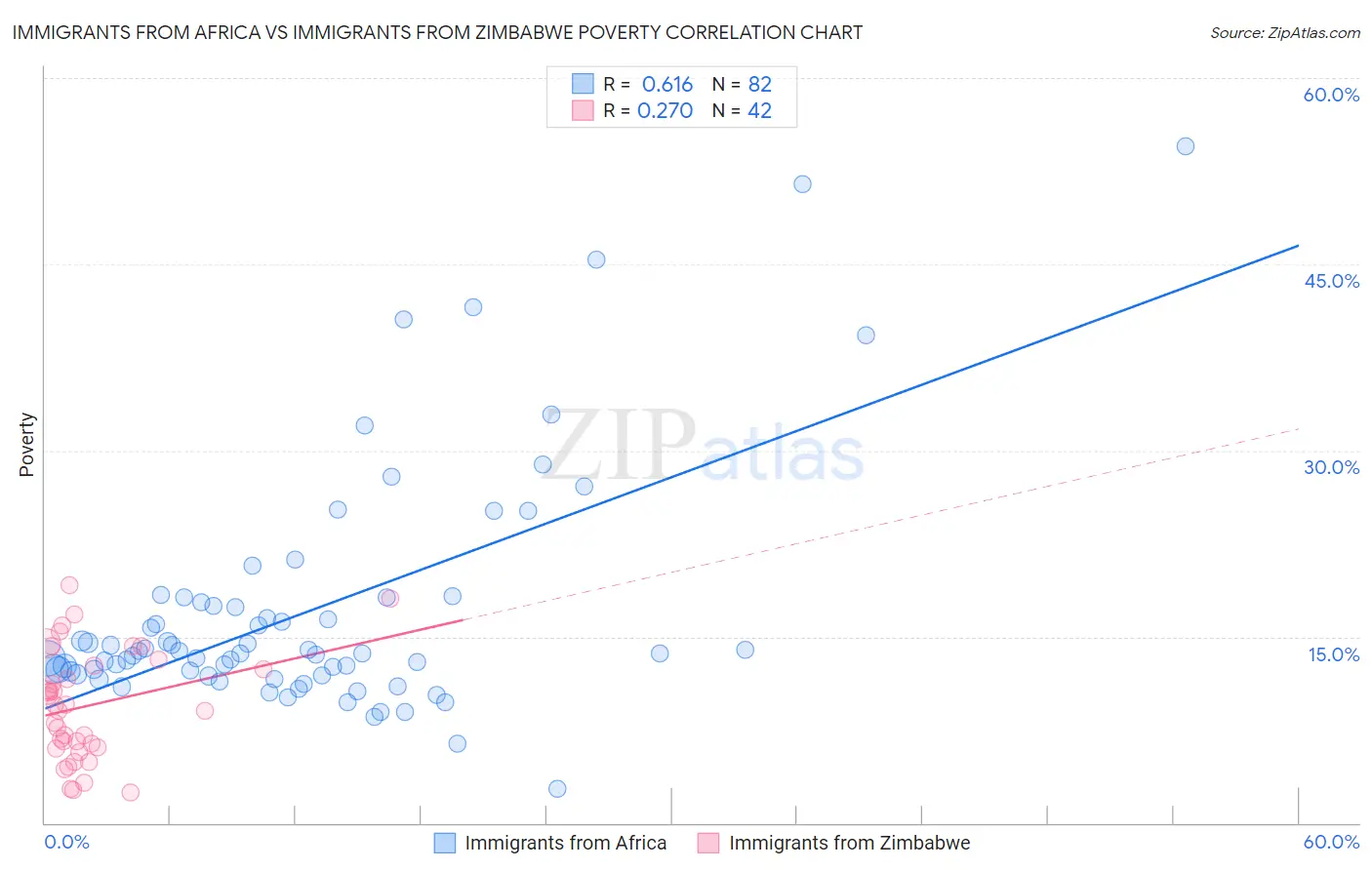 Immigrants from Africa vs Immigrants from Zimbabwe Poverty