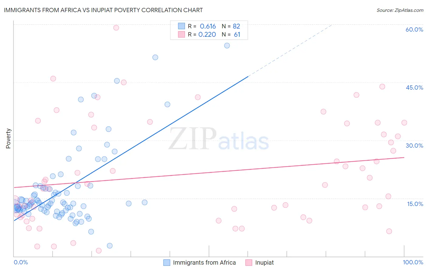 Immigrants from Africa vs Inupiat Poverty