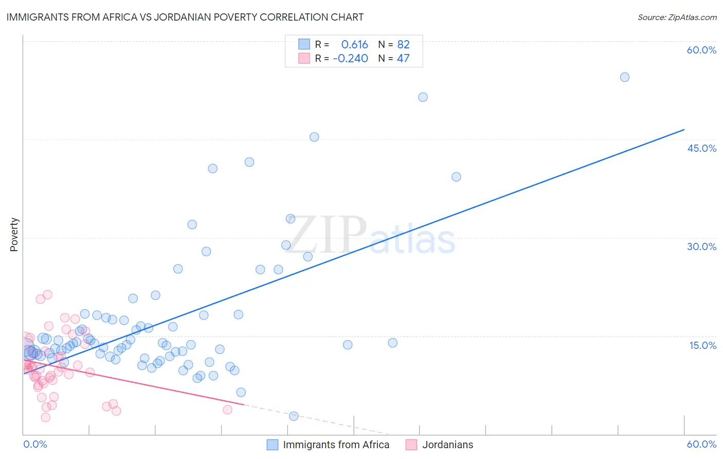 Immigrants from Africa vs Jordanian Poverty