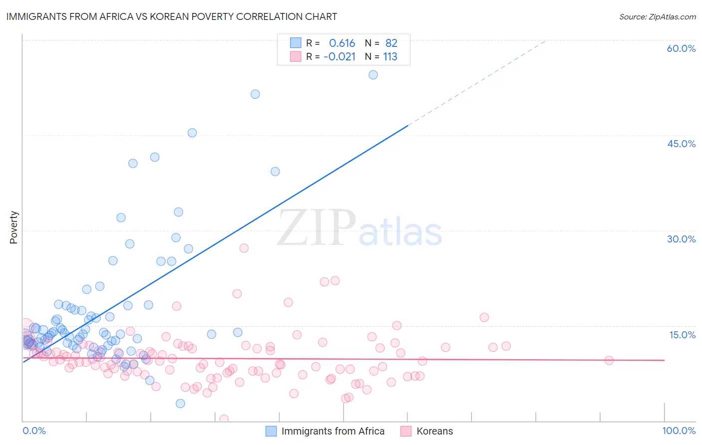 Immigrants from Africa vs Korean Poverty