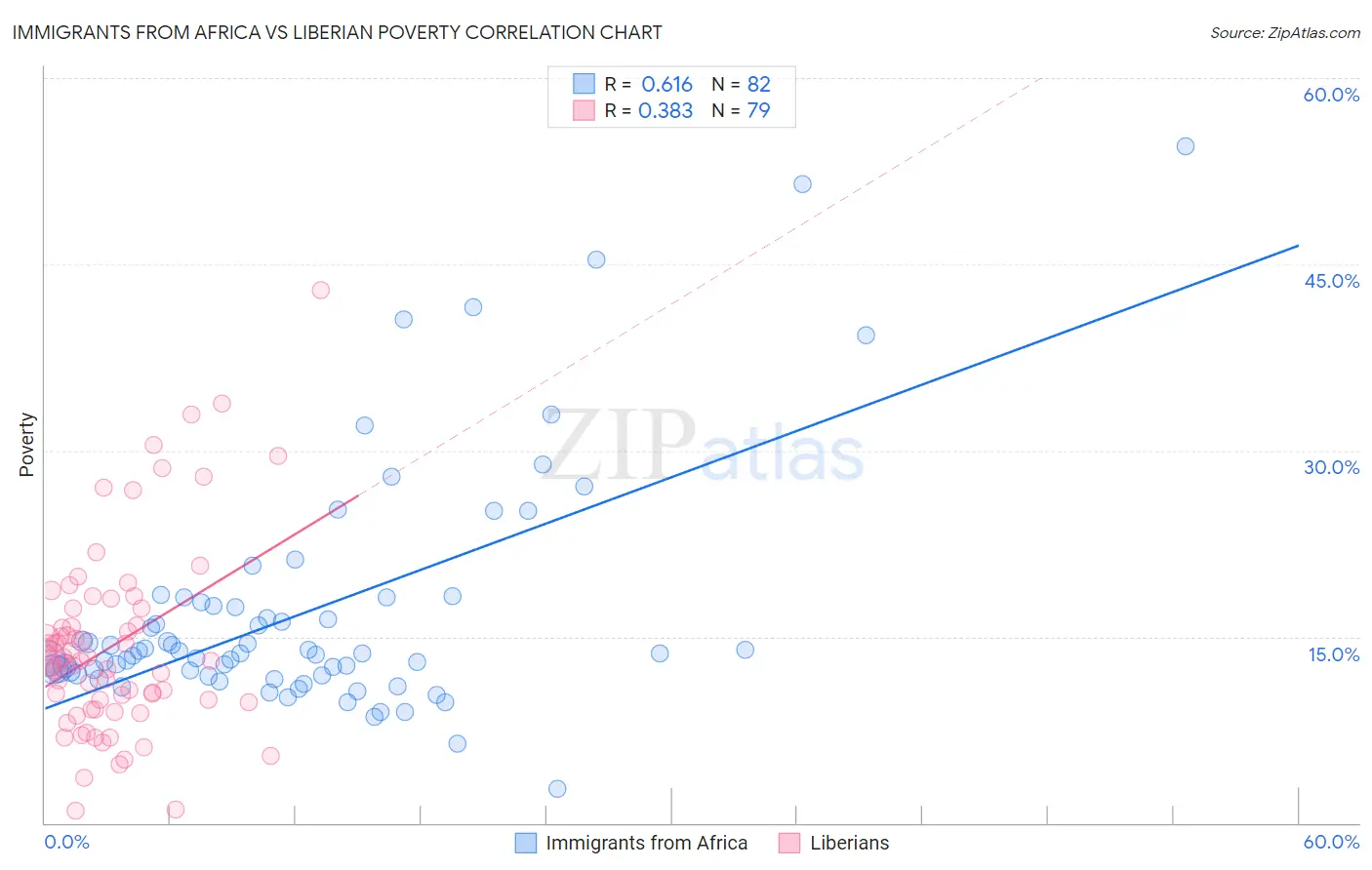 Immigrants from Africa vs Liberian Poverty