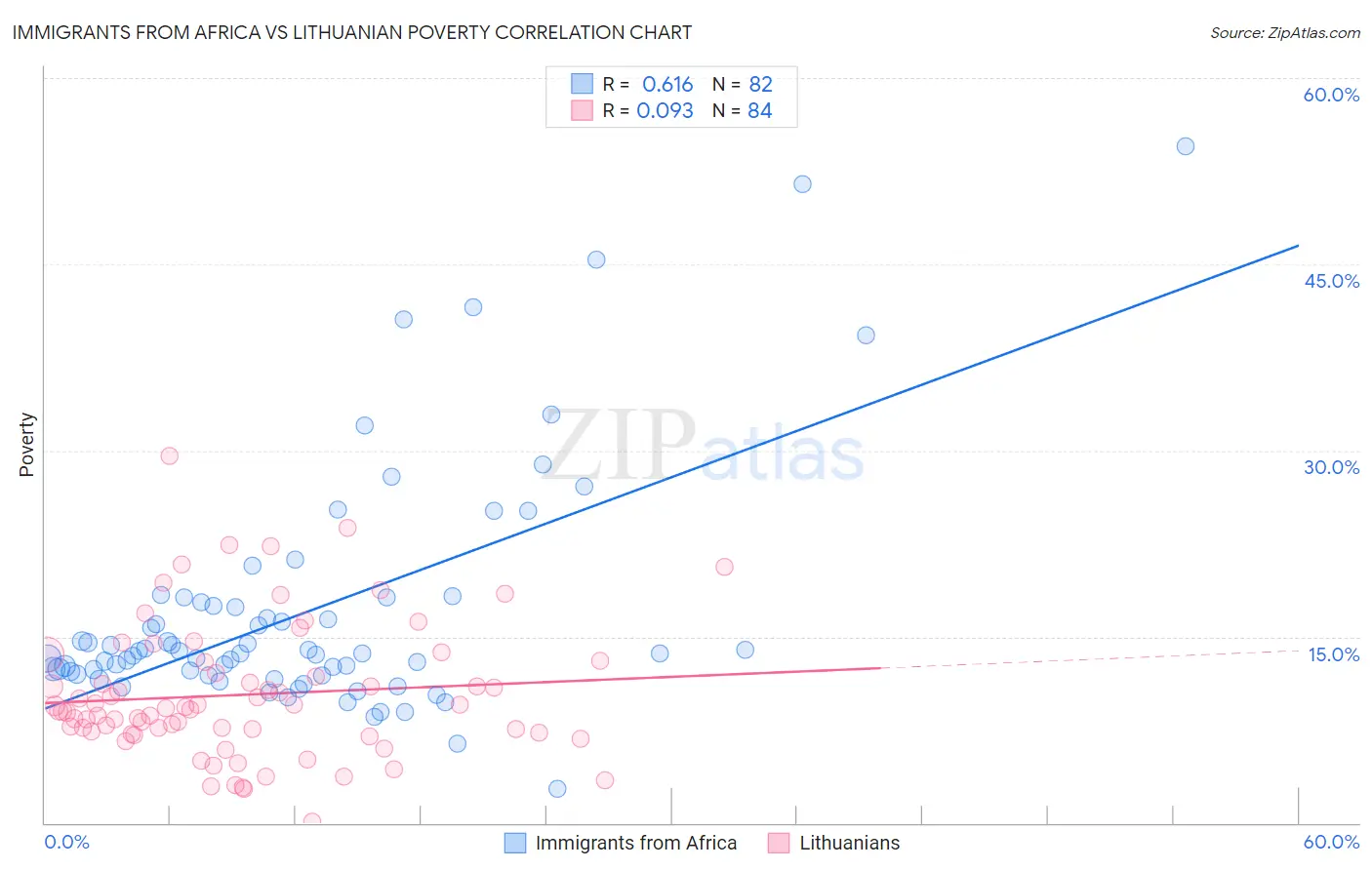 Immigrants from Africa vs Lithuanian Poverty