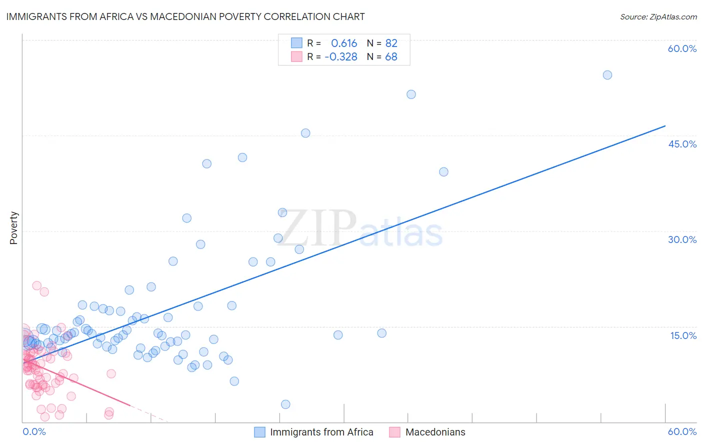 Immigrants from Africa vs Macedonian Poverty