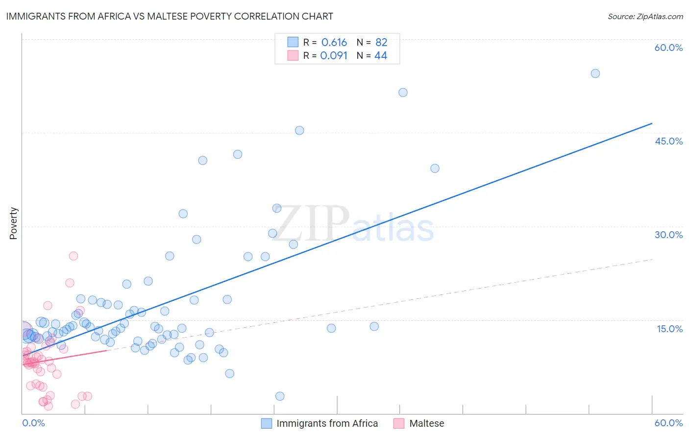 Immigrants from Africa vs Maltese Poverty