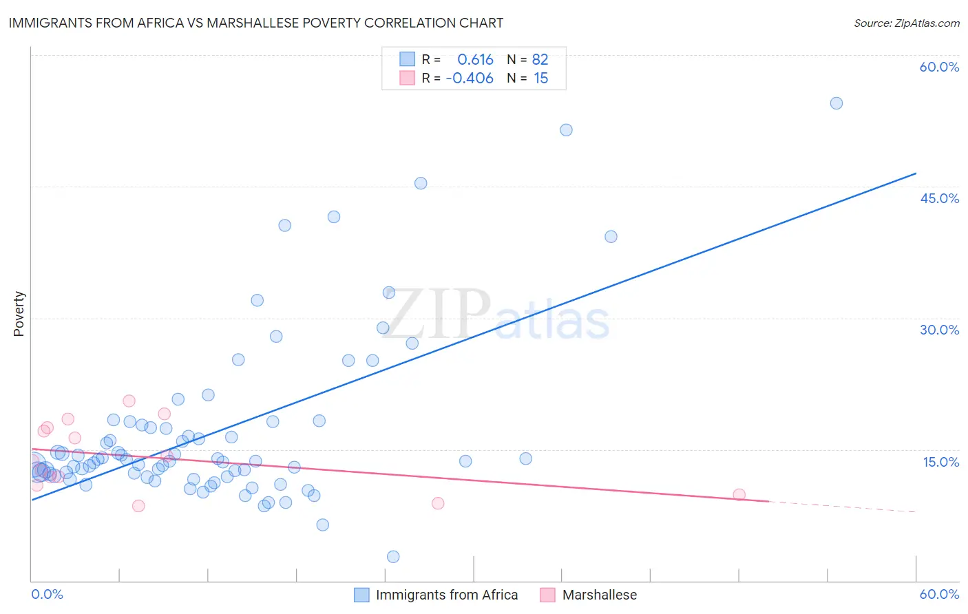 Immigrants from Africa vs Marshallese Poverty
