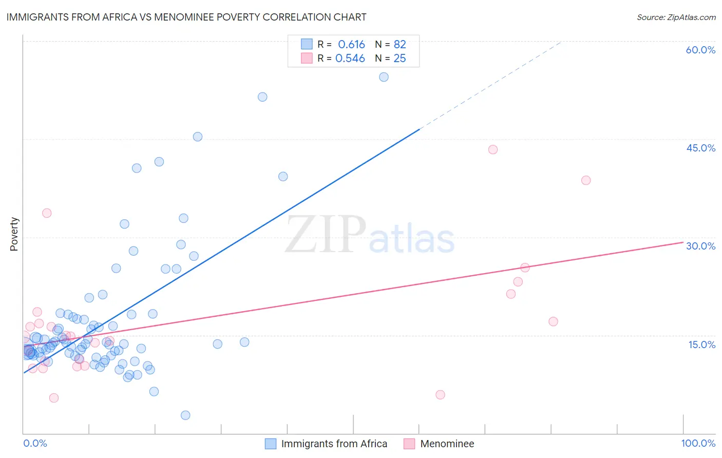 Immigrants from Africa vs Menominee Poverty