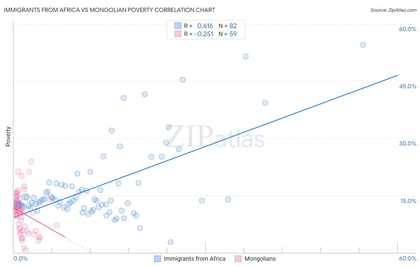 Immigrants from Africa vs Mongolian Poverty