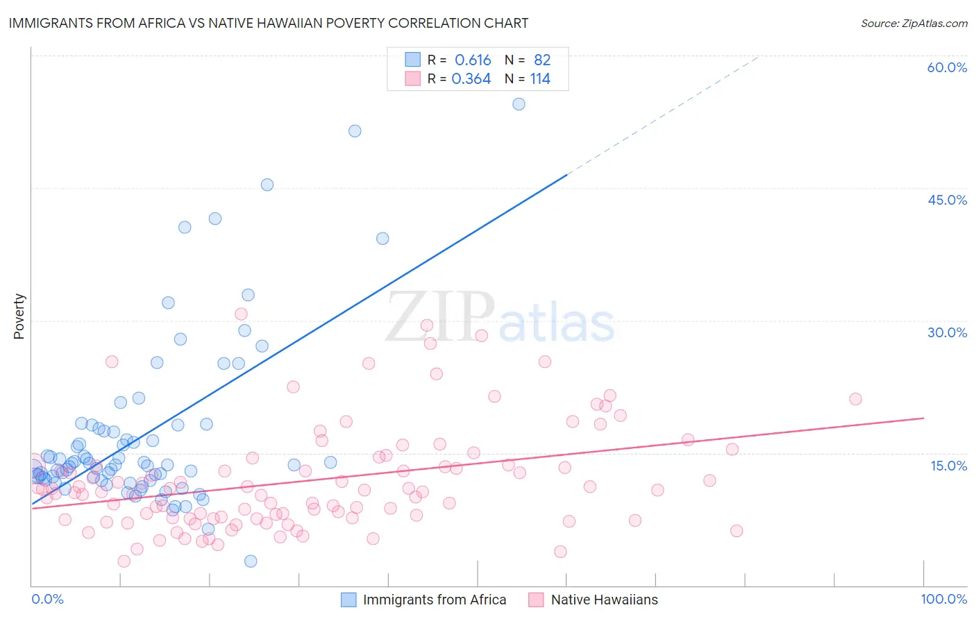 Immigrants from Africa vs Native Hawaiian Poverty