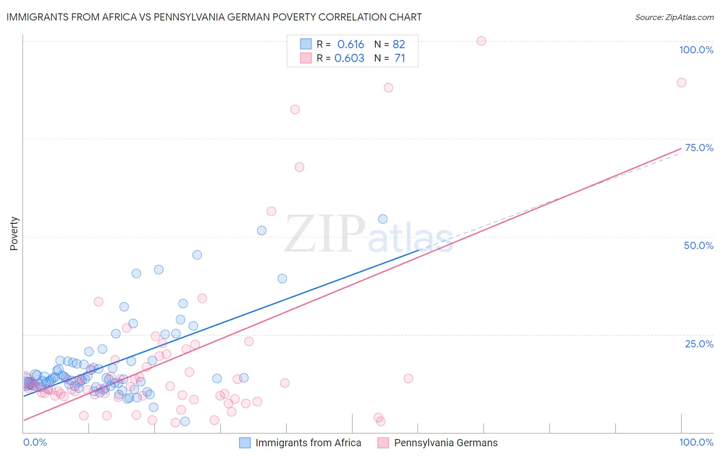 Immigrants from Africa vs Pennsylvania German Poverty