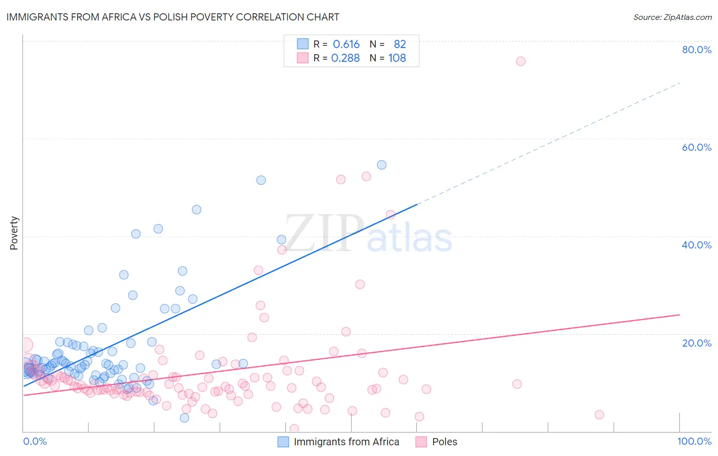 Immigrants from Africa vs Polish Poverty