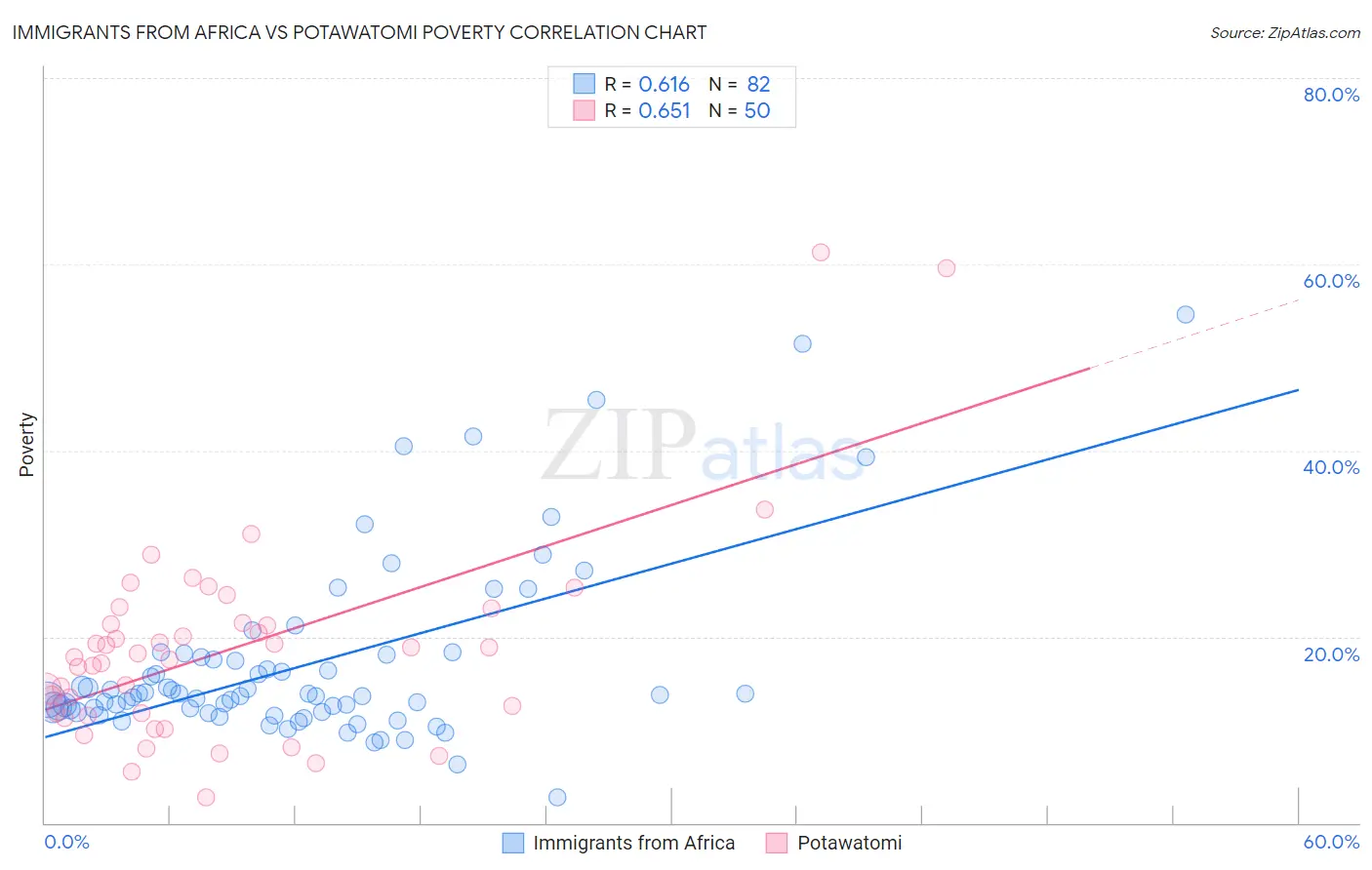 Immigrants from Africa vs Potawatomi Poverty