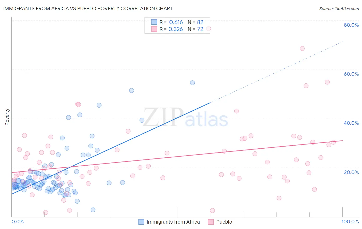 Immigrants from Africa vs Pueblo Poverty