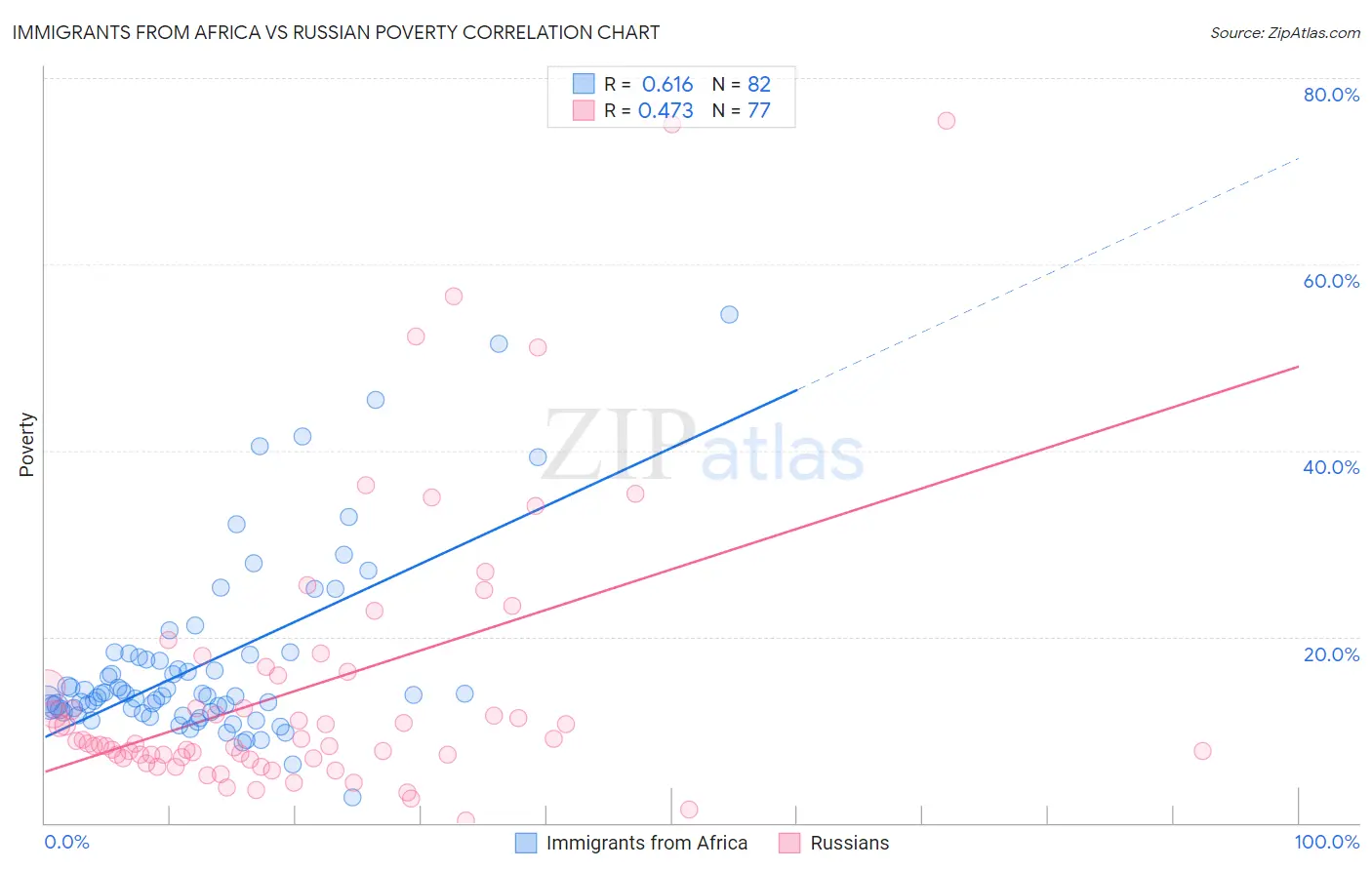 Immigrants from Africa vs Russian Poverty