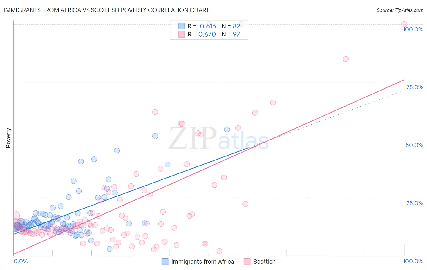 Immigrants from Africa vs Scottish Poverty