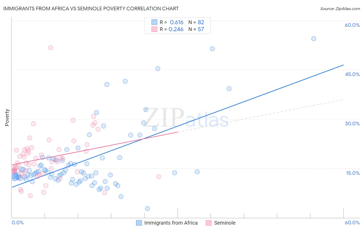 Immigrants from Africa vs Seminole Poverty