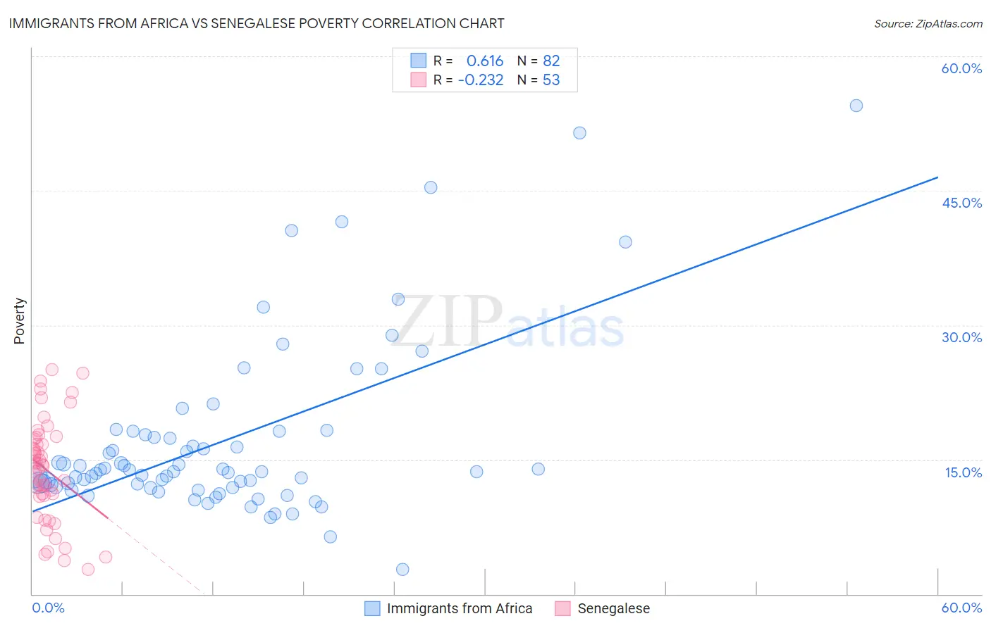 Immigrants from Africa vs Senegalese Poverty